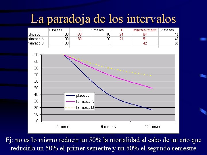 La paradoja de los intervalos Ej: no es lo mismo reducir un 50% la