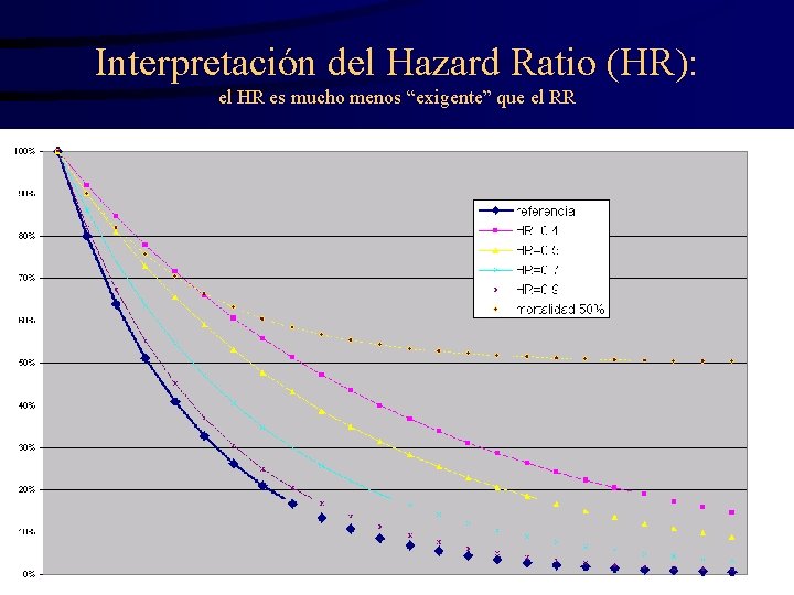 Interpretación del Hazard Ratio (HR): el HR es mucho menos “exigente” que el RR