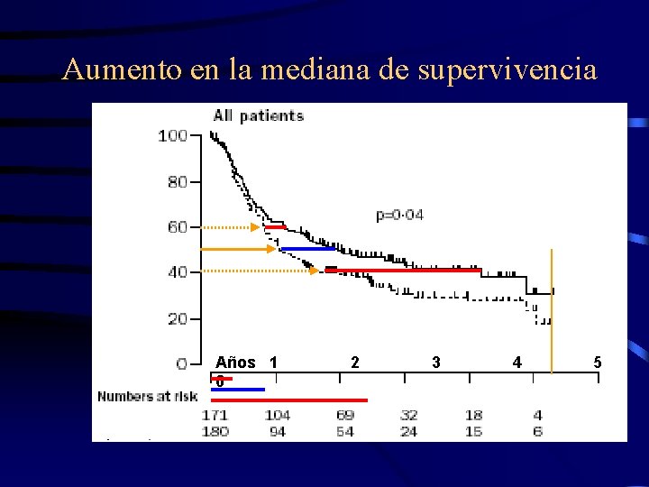 Aumento en la mediana de supervivencia Años 1 6 2 3 4 5 