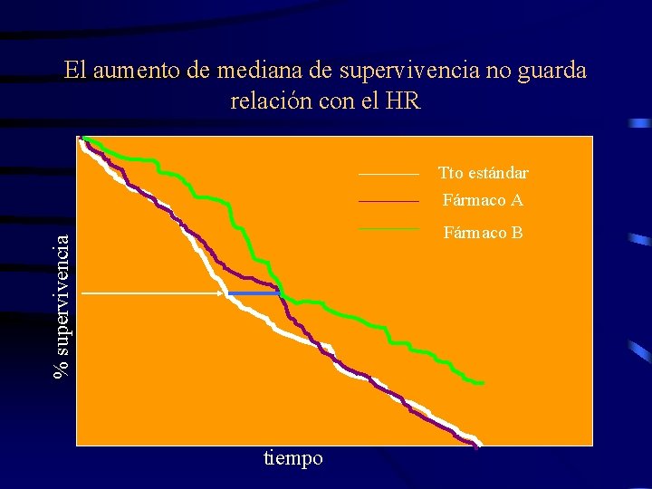 El aumento de mediana de supervivencia no guarda relación con el HR Tto estándar