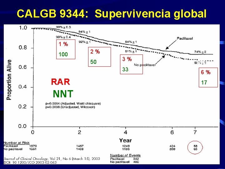 CALGB 9344: Supervivencia global 1% 100 2% 50 3% 33 RAR NNT 6% 17