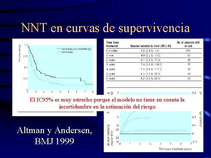 NNT en curvas de supervivencia El IC 95% es muy estrecho porque el modelo