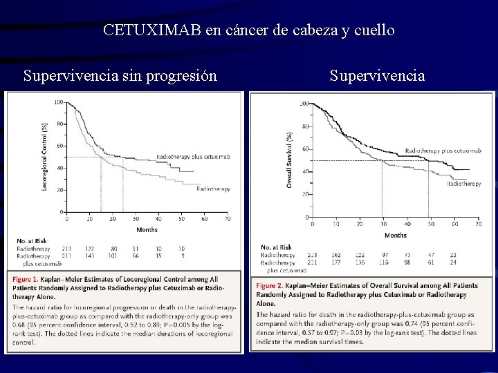 CETUXIMAB en cáncer de cabeza y cuello Supervivencia sin progresión Supervivencia 