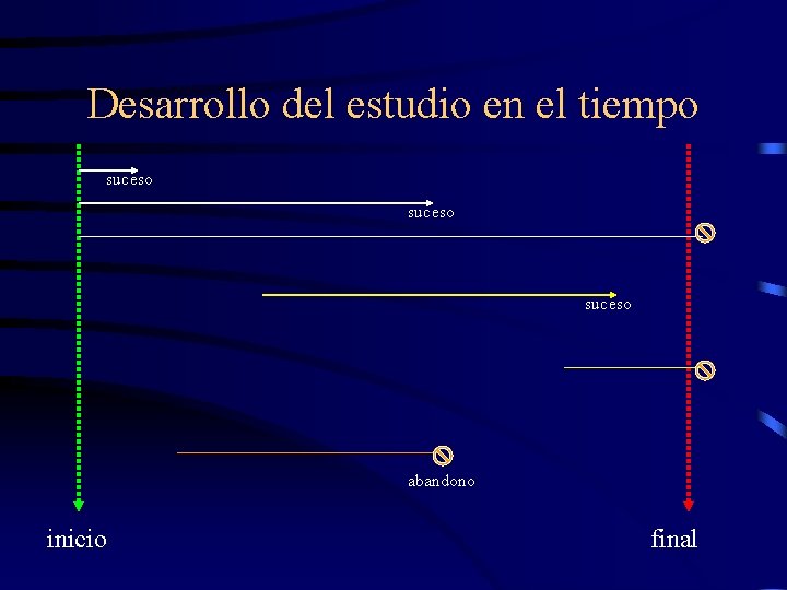 Desarrollo del estudio en el tiempo suceso abandono inicio final 