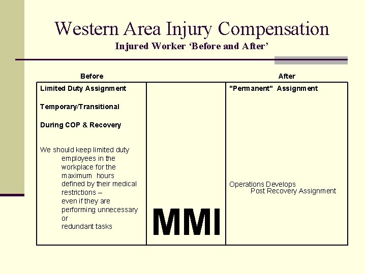Western Area Injury Compensation Injured Worker ‘Before and After’ Before Limited Duty Assignment After