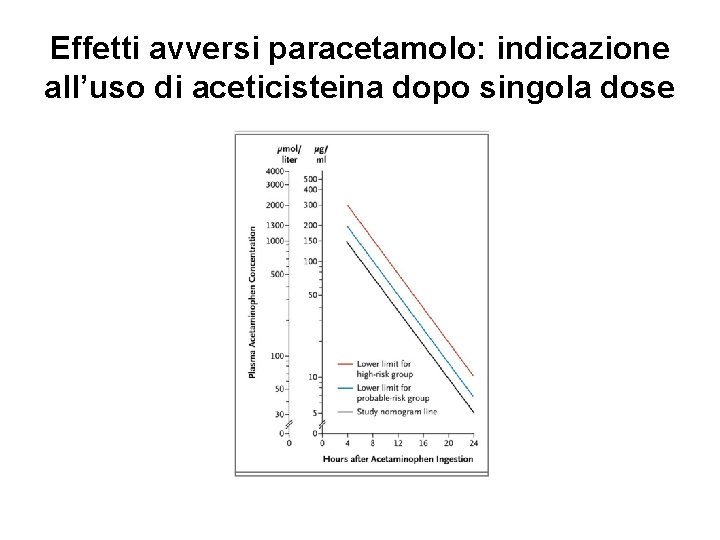 Effetti avversi paracetamolo: indicazione all’uso di aceticisteina dopo singola dose 