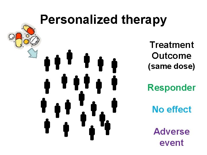 Personalized therapy Treatment Outcome (same dose) Responder No effect Adverse event 