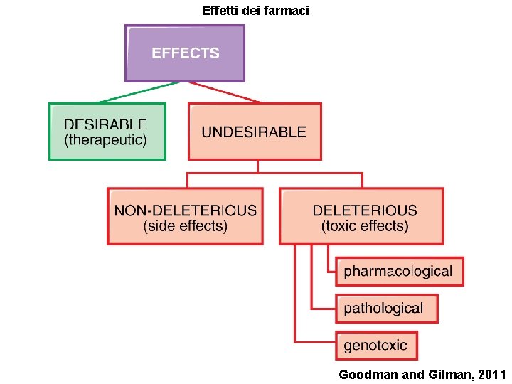 Effetti dei farmaci Goodman and Gilman, 2011 