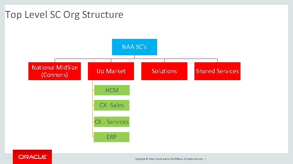 Top Level SC Org Structure NAA SC’s National Mid. Size (Connors) Up Market Solutions