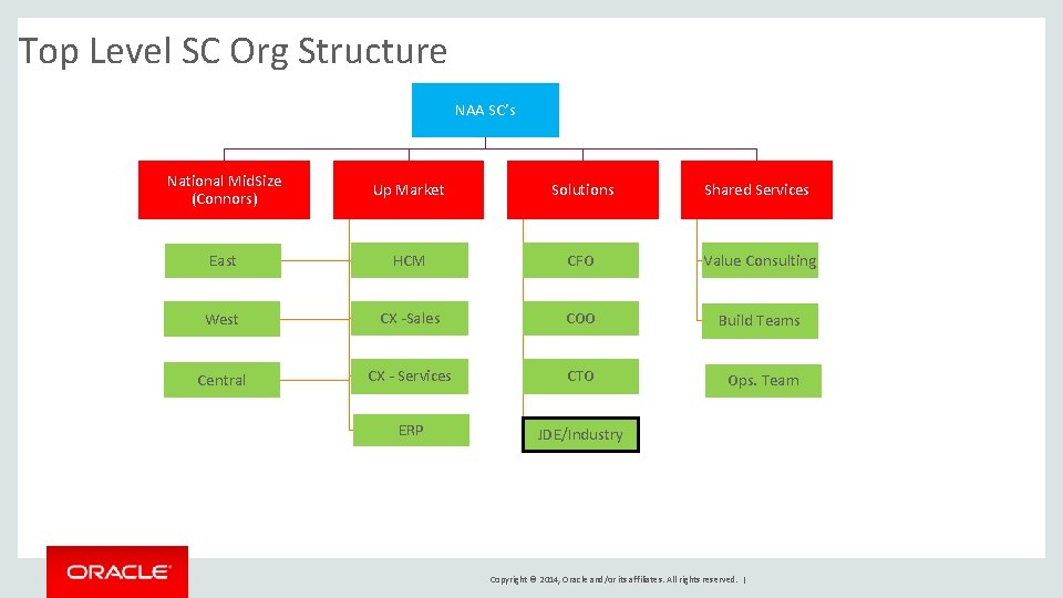 Top Level SC Org Structure NAA SC’s National Mid. Size (Connors) Up Market Solutions