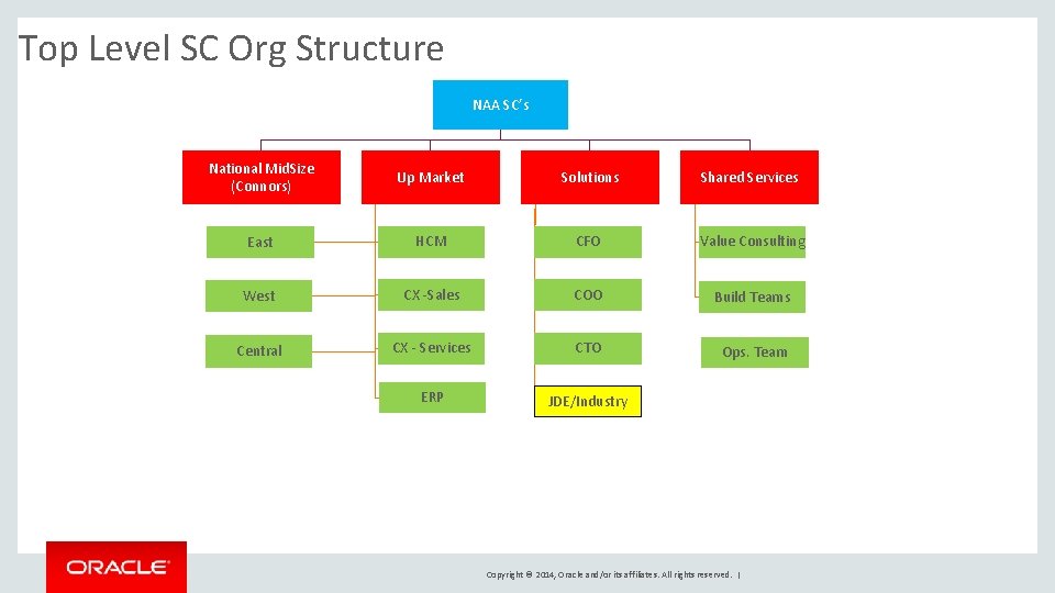 Top Level SC Org Structure NAA SC’s National Mid. Size (Connors) Up Market Solutions