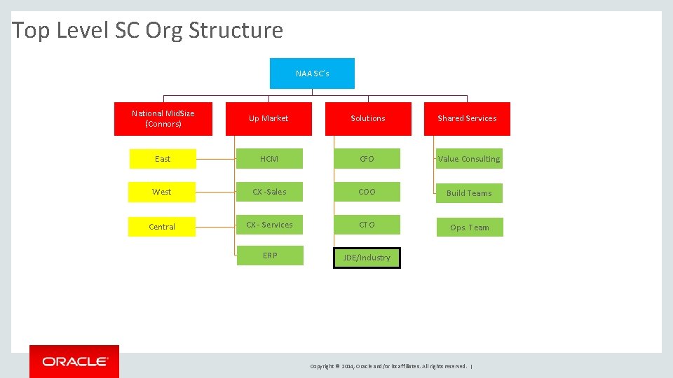 Top Level SC Org Structure NAA SC’s National Mid. Size (Connors) Up Market Solutions