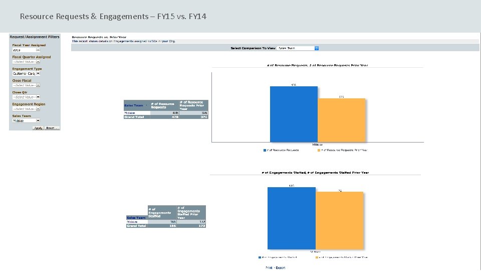 Resource Requests & Engagements – FY 15 vs. FY 14 Copyright © 2014, Oracle