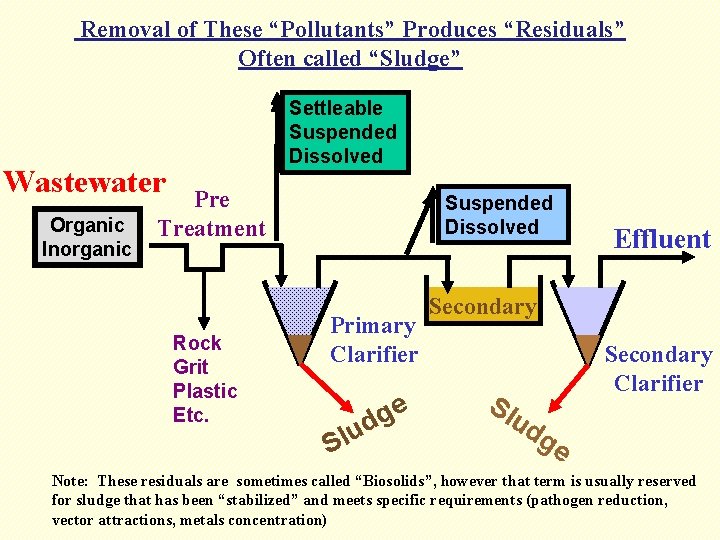 ANAEROBIC SLUDGE DIGESTION PROCESS Prepared By Michigan Department