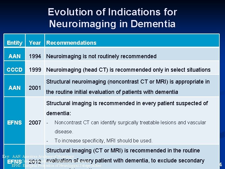 Evolution of Indications for Neuroimaging in Dementia Entity AAN CCCD AAN Year Recommendations 1994