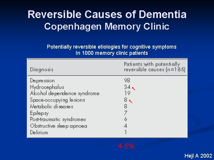 Reversible Causes of Dementia Copenhagen Memory Clinic Potentially reversible etiologies for cognitive symptoms In