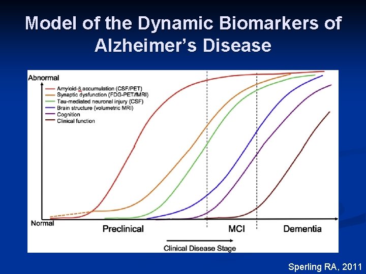 Model of the Dynamic Biomarkers of Alzheimer’s Disease Sperling RA, 2011 