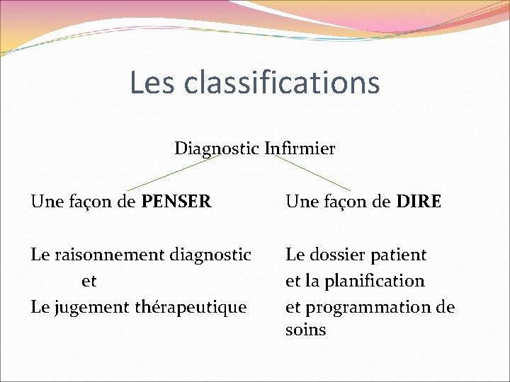 Les classifications Diagnostic Infirmier Une façon de PENSER Le raisonnement diagnostic et Le jugement