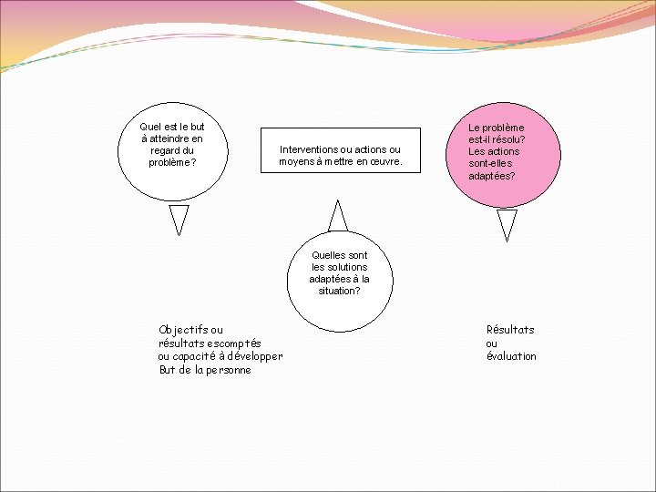 Quel est le but à atteindre en regard du problème? Interventions ou actions ou