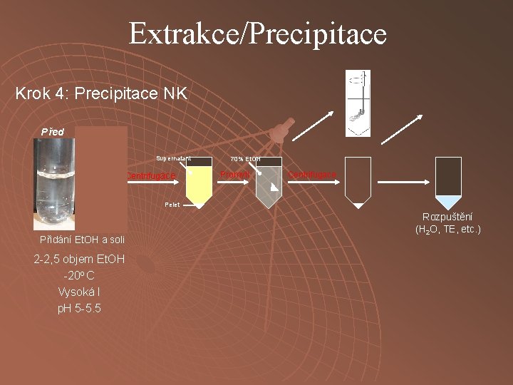 Extrakce/Precipitace Krok 4: Precipitace NK Před Po Supernatant Centrifugace 70% Et. OH Promytí Centrifugace