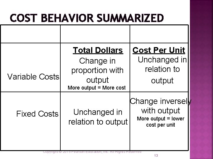 COST BEHAVIOR SUMMARIZED Total Dollars Change in Changewith in proportion with Variable Costs output