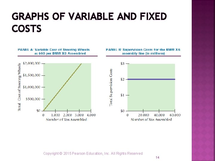 GRAPHS OF VARIABLE AND FIXED COSTS Copyright © 2015 Pearson Education, Inc. All Rights