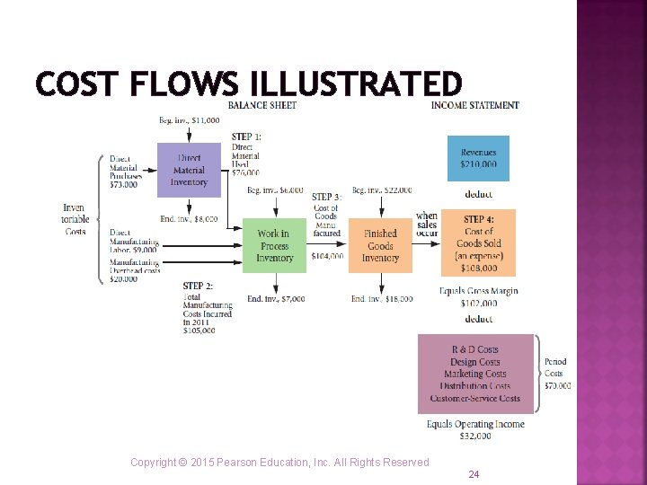 COST FLOWS ILLUSTRATED Copyright © 2015 Pearson Education, Inc. All Rights Reserved 24 COST FLOWS ILLUSTRATED Copyright © 2015 Pearson Education, Inc. All Rights Reserved 24