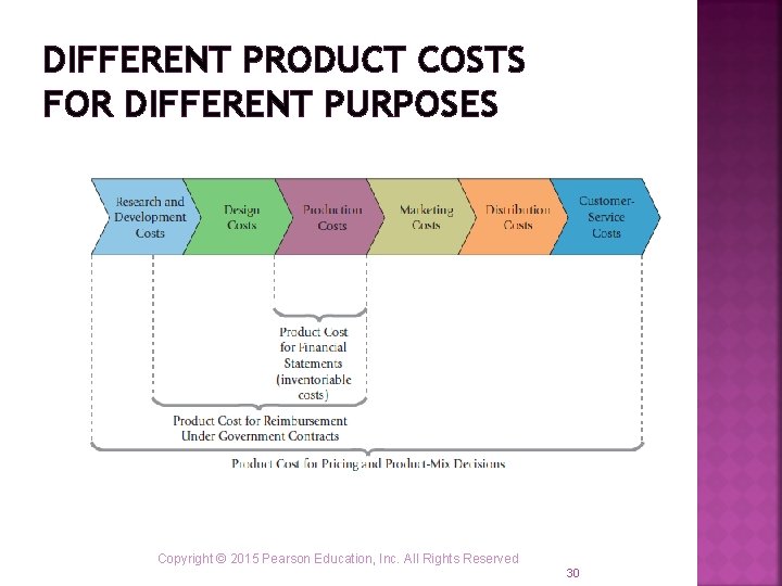 DIFFERENT PRODUCT COSTS FOR DIFFERENT PURPOSES Copyright © 2015 Pearson Education, Inc. All Rights