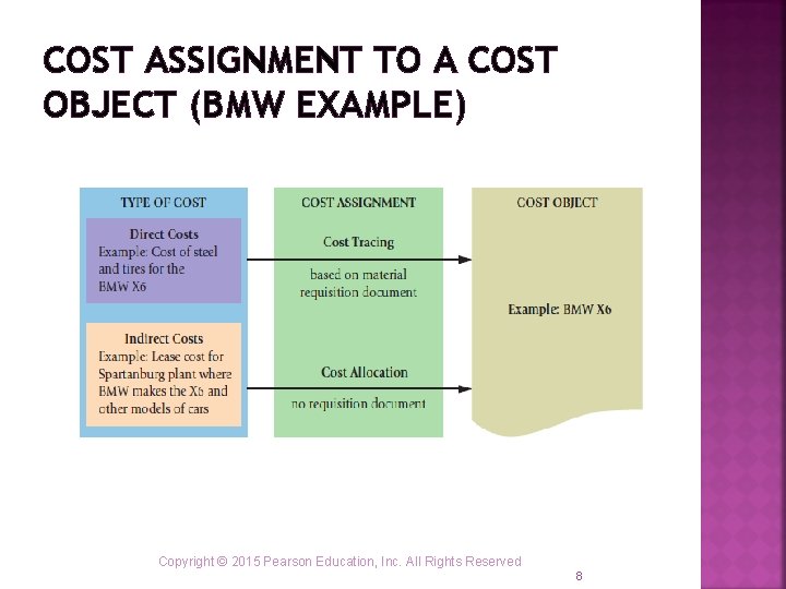 COST ASSIGNMENT TO A COST OBJECT (BMW EXAMPLE) Copyright © 2015 Pearson Education, Inc. COST ASSIGNMENT TO A COST OBJECT (BMW EXAMPLE) Copyright © 2015 Pearson Education, Inc.