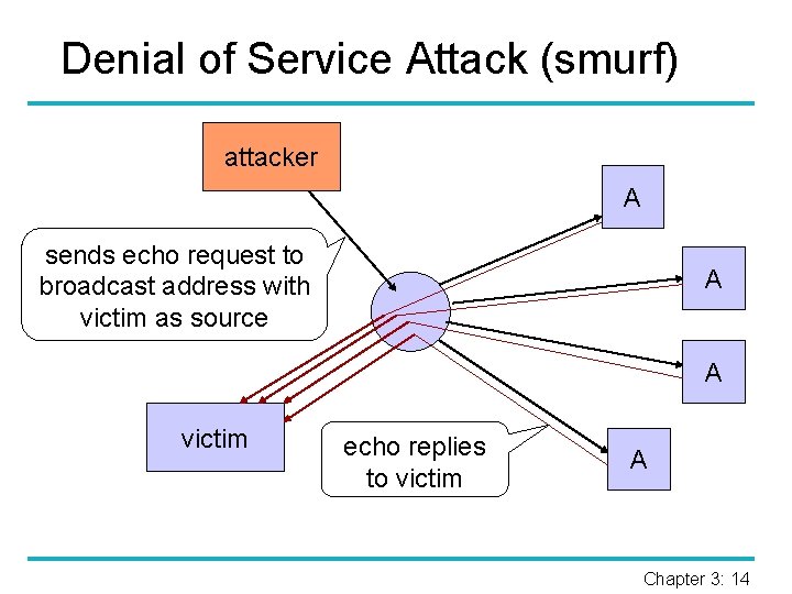 Denial of Service Attack (smurf) attacker A sends echo request to broadcast address with