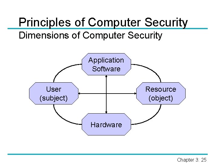 Principles of Computer Security Dimensions of Computer Security Application Software User (subject) Resource (object)