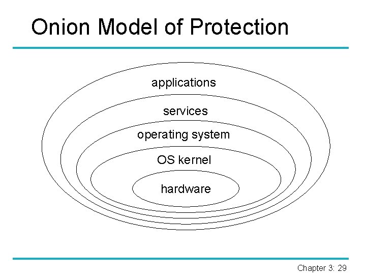 Onion Model of Protection applications services operating system OS kernel hardware Chapter 3: 29