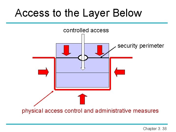 Access to the Layer Below controlled access security perimeter physical access control and administrative