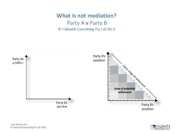 What is not mediation? Party A v Party B © Halsmith Consulting Pty Ltd