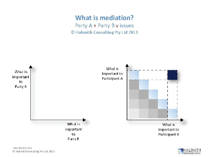 What is mediation? Party A + Party B v issues © Halsmith Consulting Pty