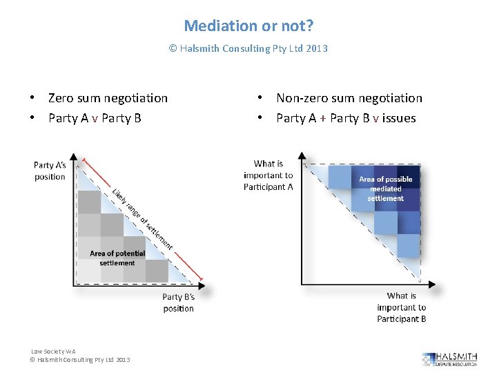 Mediation or not? © Halsmith Consulting Pty Ltd 2013 • Zero sum negotiation •