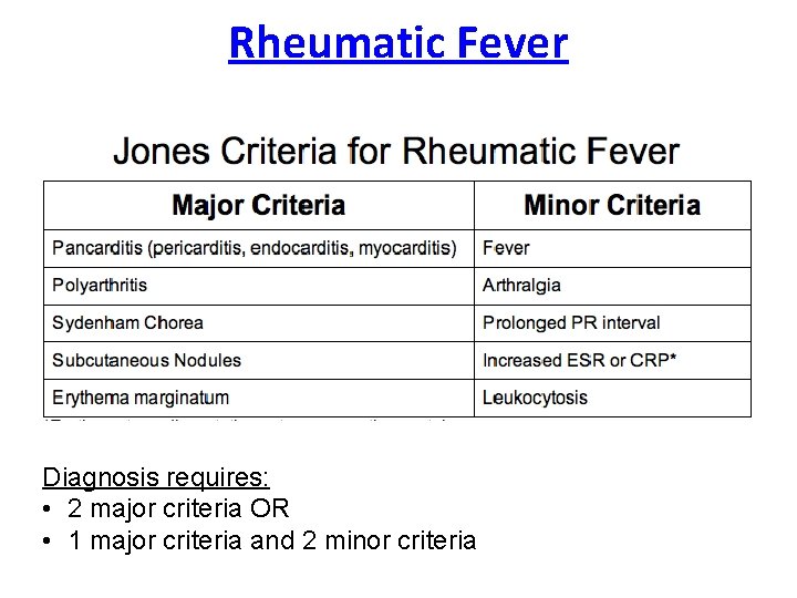 Rheumatic Fever Diagnosis requires: • 2 major criteria OR • 1 major criteria and