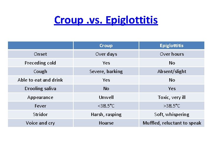 Croup. vs. Epiglottitis Croup Epiglottitis Onset Over days Over hours Preceding cold Yes No