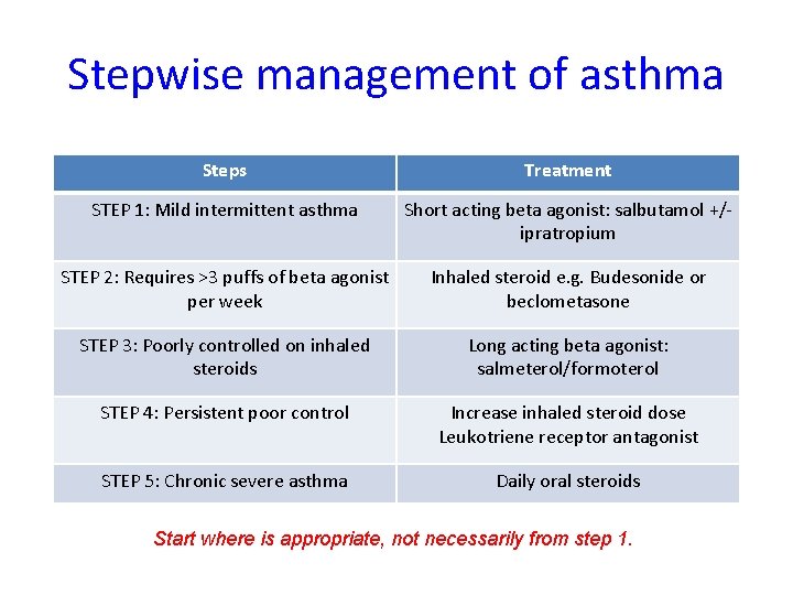 Stepwise management of asthma Steps Treatment STEP 1: Mild intermittent asthma Short acting beta