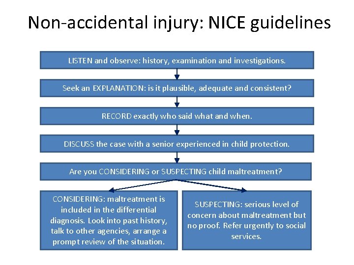 Non-accidental injury: NICE guidelines LISTEN and observe: history, examination and investigations. Seek an EXPLANATION: