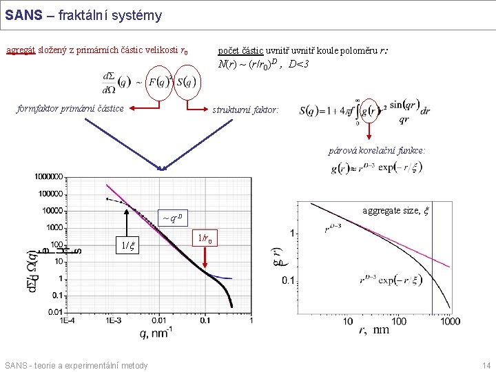 SANS – fraktální systémy počet částic uvnitř koule poloměru r: agregát složený z primárních