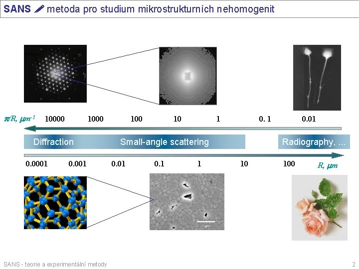 SANS metoda pro studium mikrostrukturních nehomogenit p/R, mm-1 10000 1000 Diffraction 0. 0001 0.