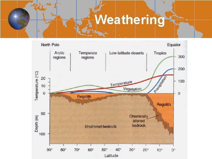Weathering 