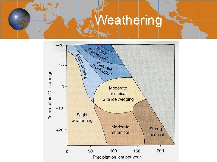Weathering 