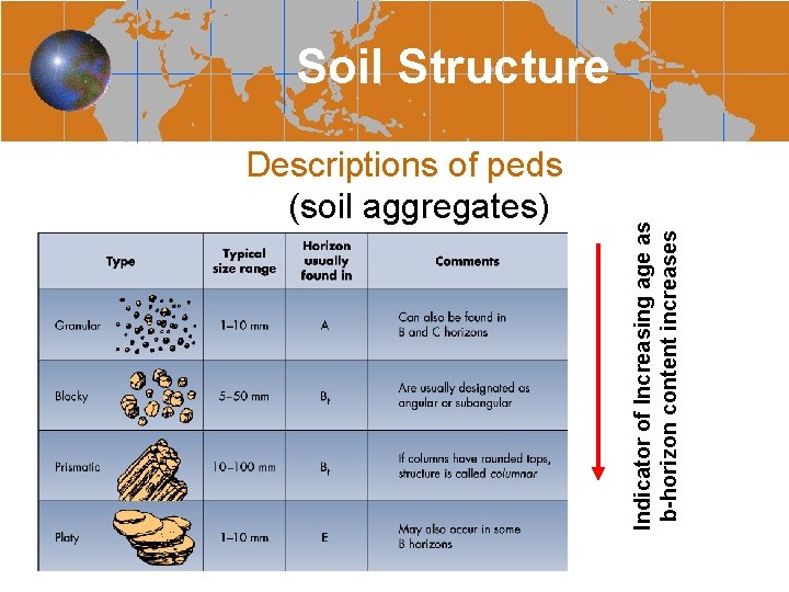 Descriptions of peds (soil aggregates) Indicator of Increasing age as b-horizon content increases Soil