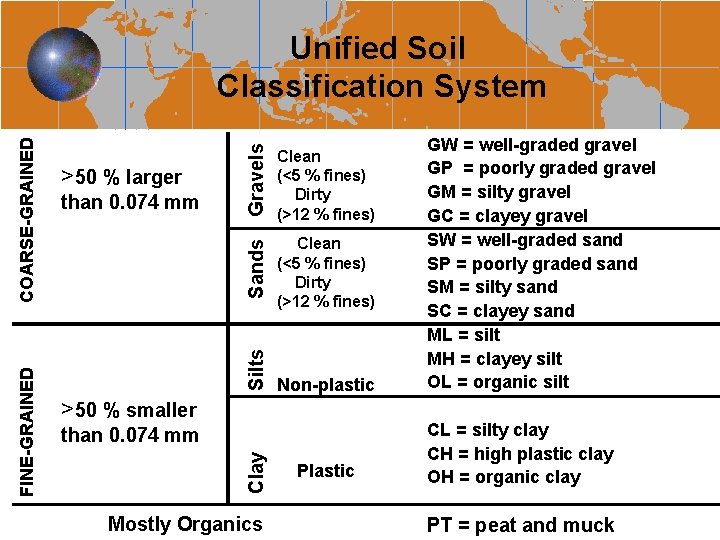 Gravels Clean (<5 % fines) Dirty (>12 % fines) Silts than 0. 074 mm