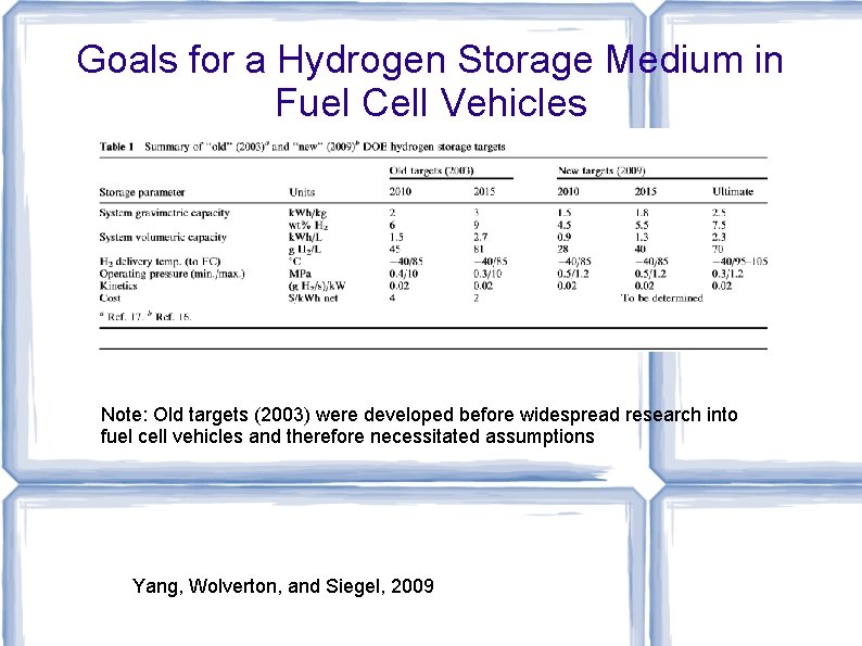 Goals for a Hydrogen Storage Medium in Fuel Cell Vehicles Note: Old targets (2003)