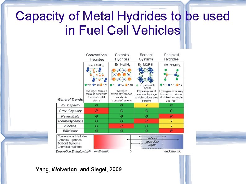 Capacity of Metal Hydrides to be used in Fuel Cell Vehicles Yang, Wolverton, and