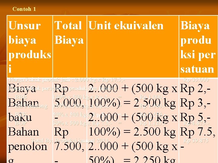 Contoh 1 Unsur Total Unit ekuivalen biaya Biaya produks i Harga Pokok produk jadi