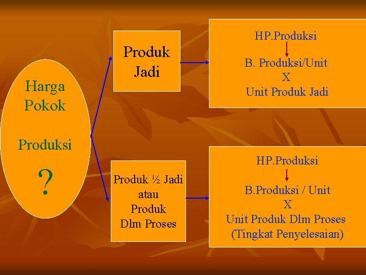 HP. Produksi Harga Pokok Produk Jadi B. Produksi/Unit X Unit Produk Jadi Produksi ?